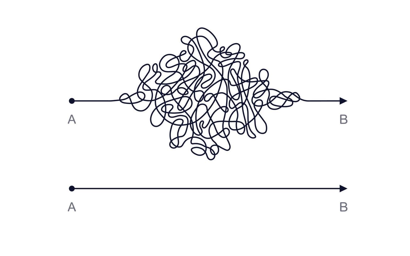 Chaos and simple way from point A to B vector