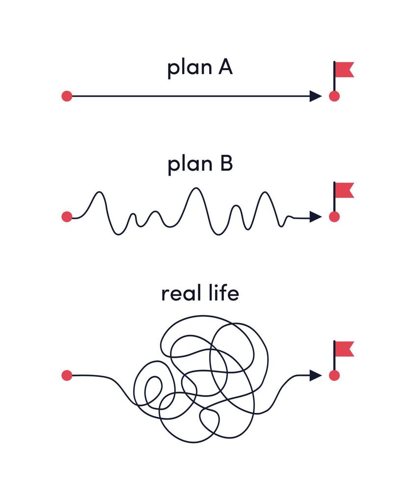 Way from point from A to B-plan A,B vs real life vector