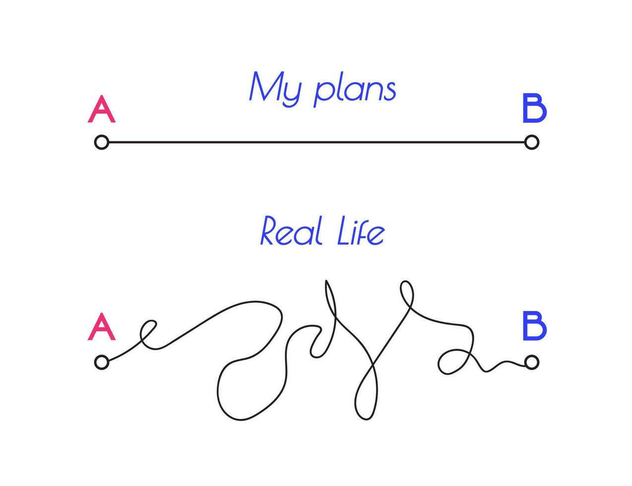 Chaos way from point A to B-real life vs my plans vector