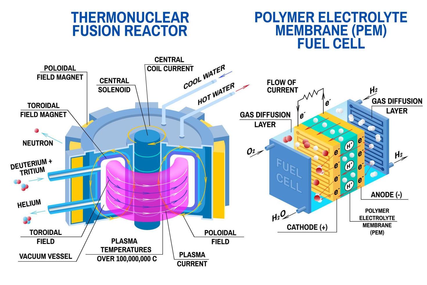 Fuel cell and Thermonuclear fusion reactor. Vector. Devices that receives energy from thermonuclear fusion of hydrogen into helium and converts chemical potential energy into electrical energy vector