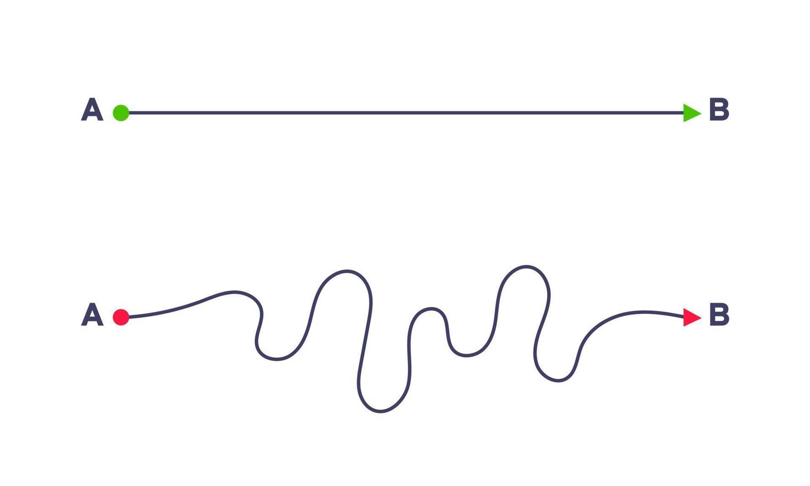 Complex and easy simple way from point A to B vector illustration.