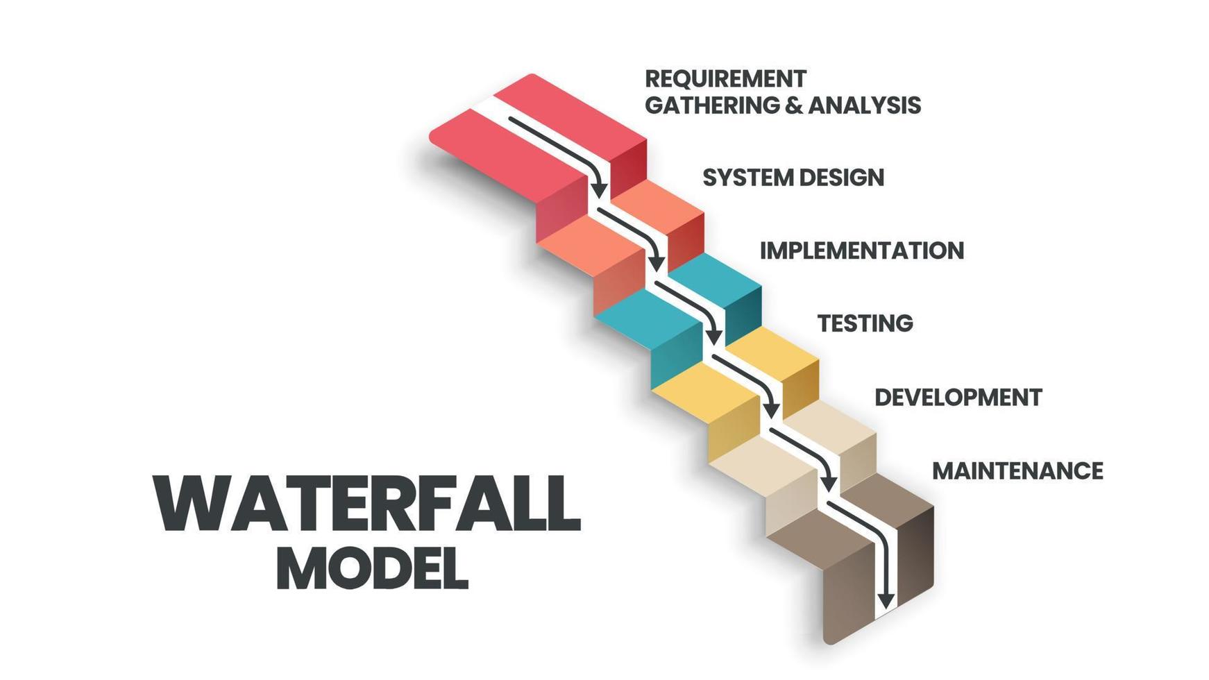 el vector infográfico del modelo de cascada se utiliza en ingeniería de software o procesos de desarrollo de software. la ilustración tiene 6 pasos como metodología ágil o pensamiento de diseño para el sistema de aplicación