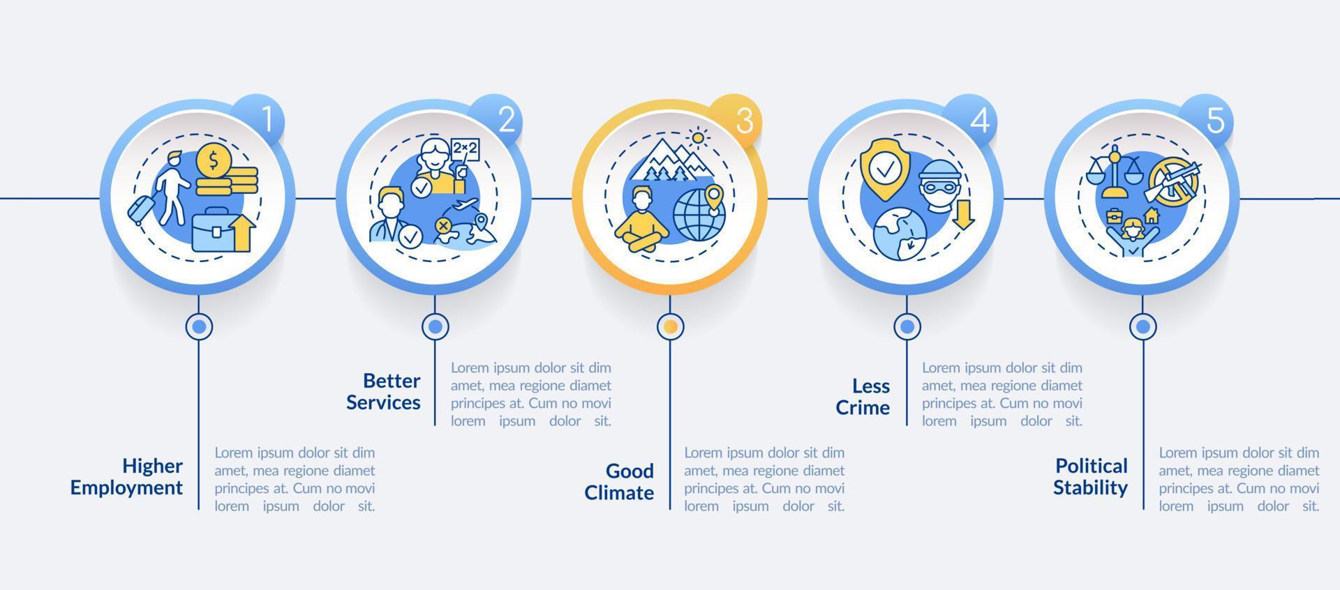 factores de atracción para la plantilla infográfica del círculo de migración. proceso de reubicación. visualización de datos con 5 pasos. gráfico de información de la línea de tiempo del proceso. diseño de flujo de trabajo con iconos de línea. lato-negrita, fuentes regulares utilizadas vector