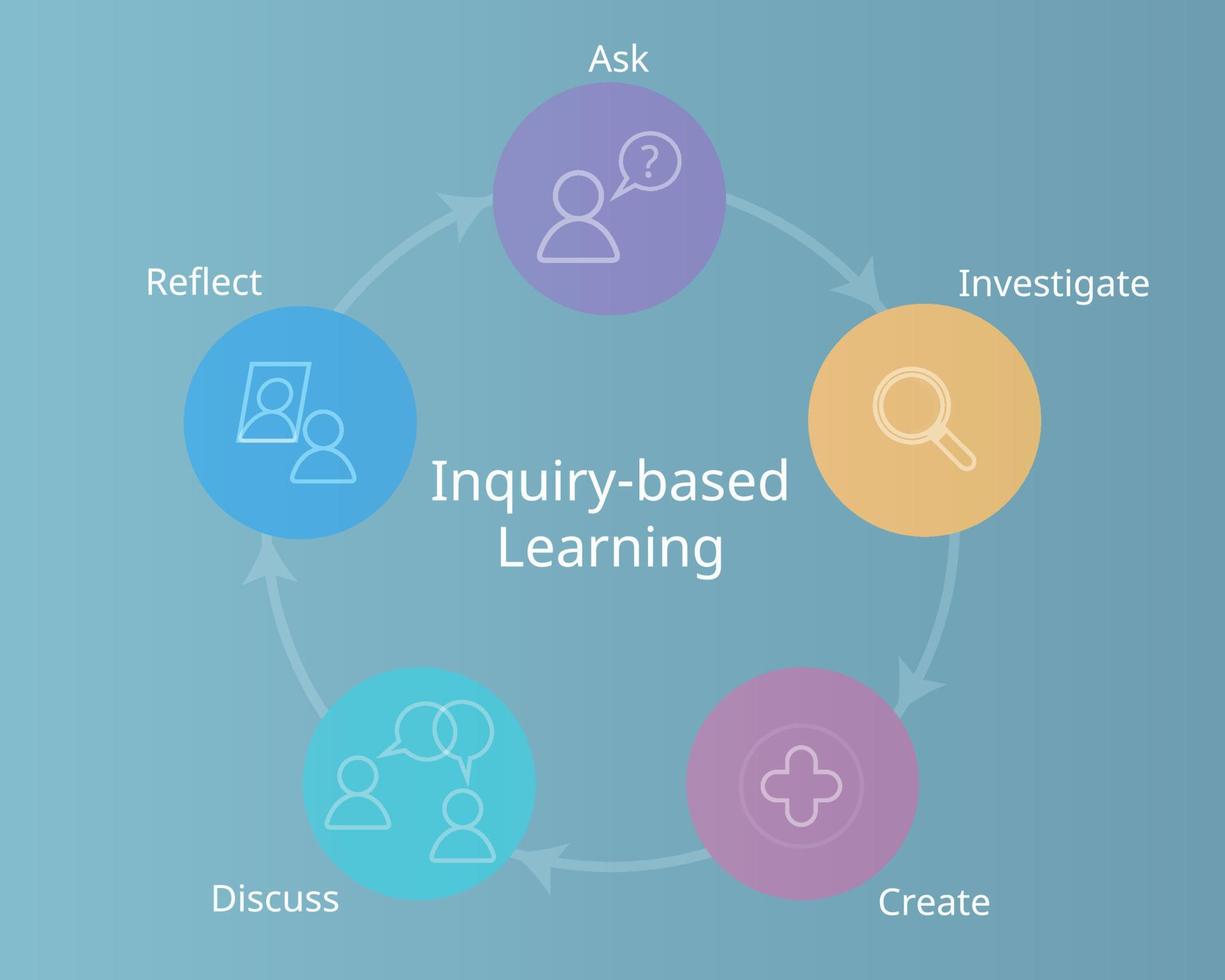 Inquiry learning technique to help improve in learning vector