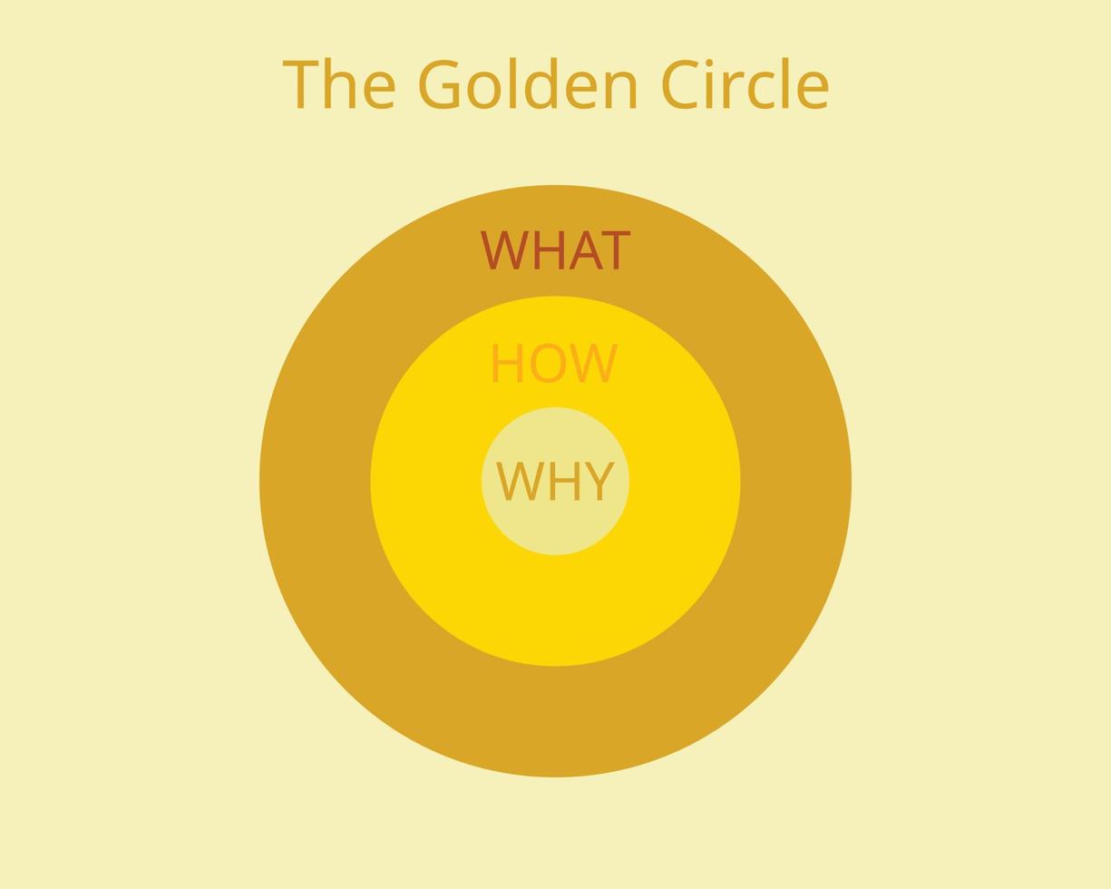 the Golden Circle model which start with why vector