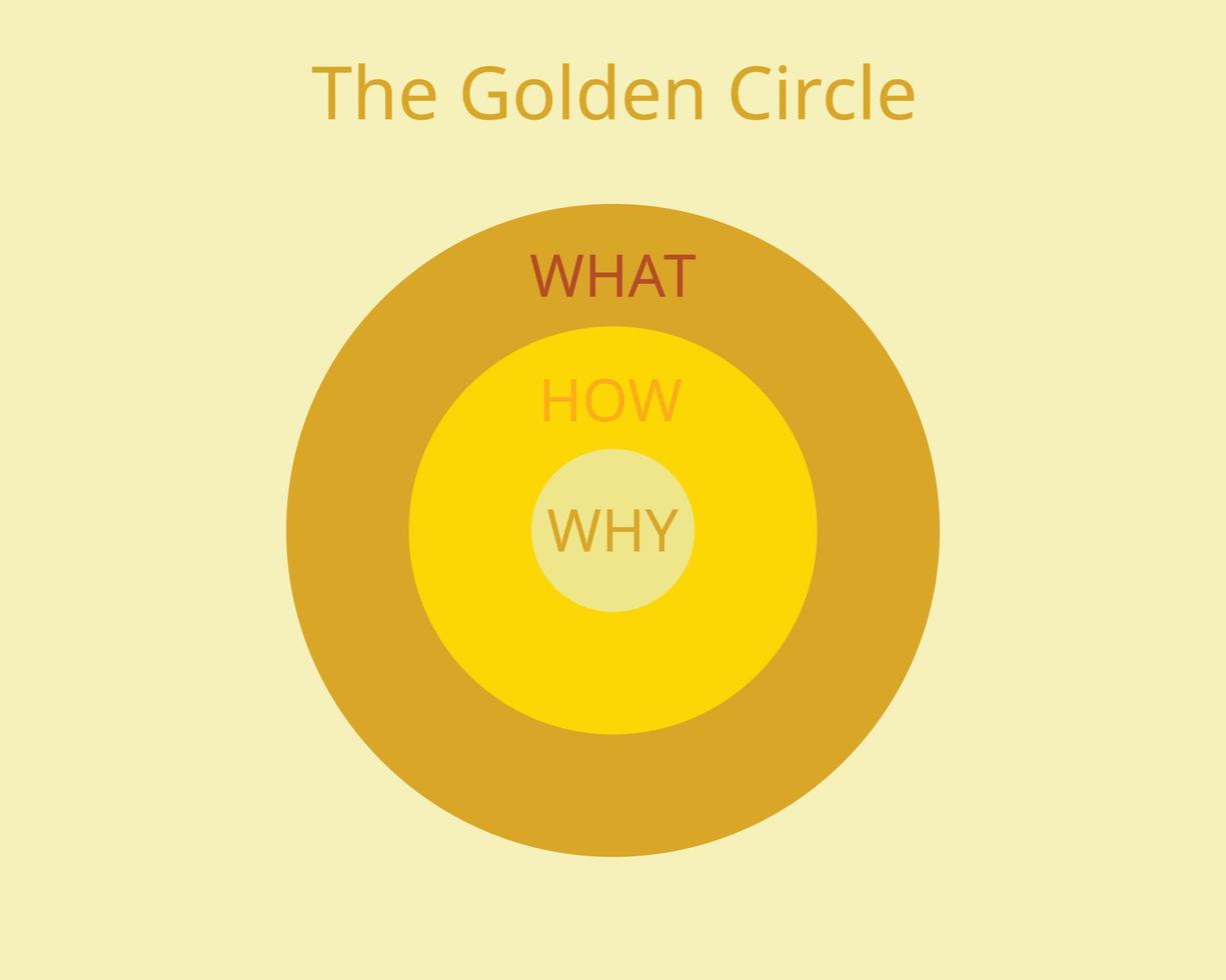 the Golden Circle model which start with why vector