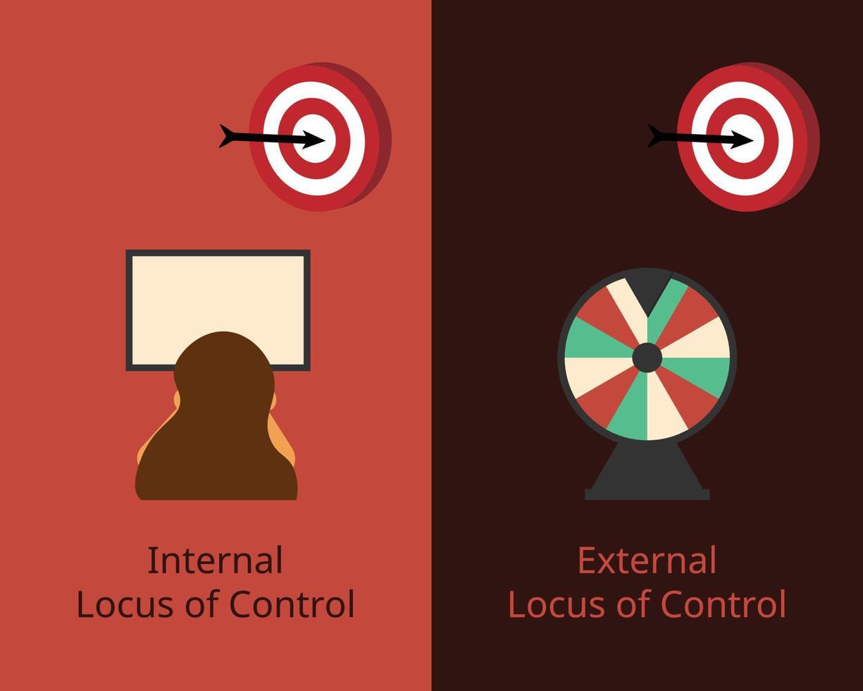 internal locus of control and external locus of control vector