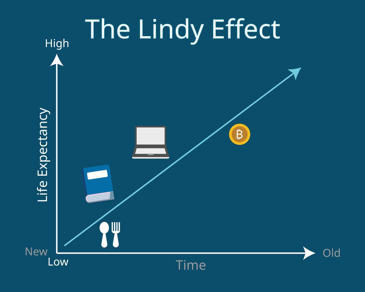 The Lindy Effect that shows the older something is, the longer it s likely to be in the future graph vector