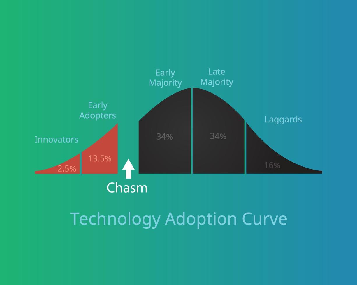 technology adoption curve or technology adoption life cycle with chasm