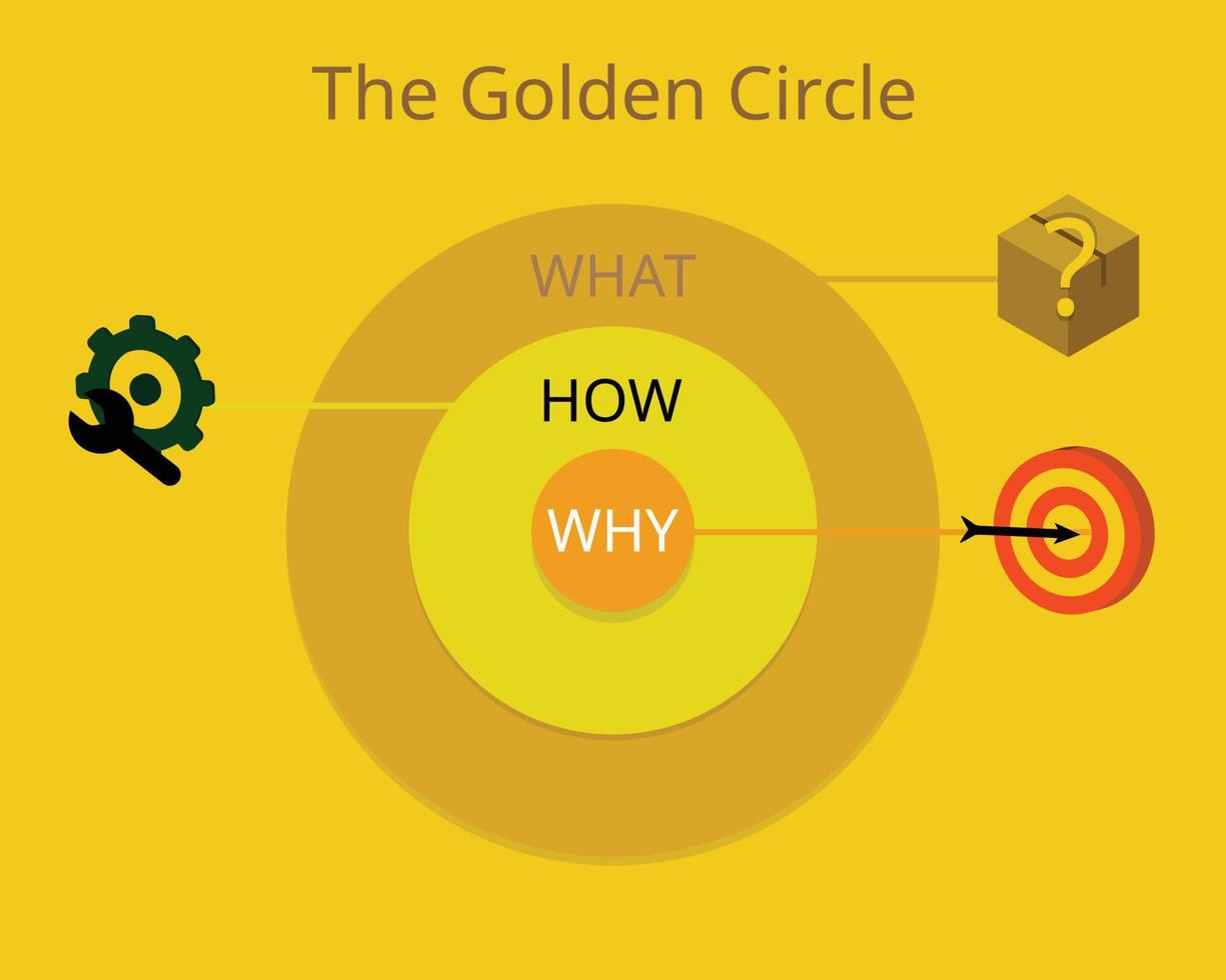 the Golden Circle model with icon vector