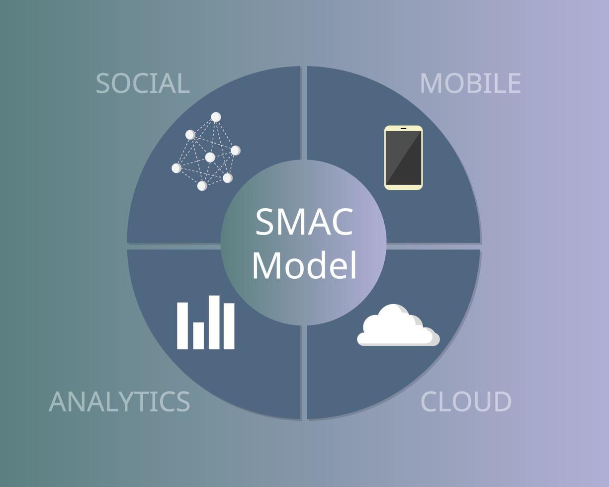 what is SMAC model Social, Mobile, Analytic, Cloud vector