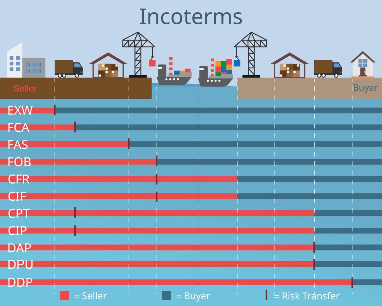 incoterms a elegir para el envío del vector del vendedor al comprador