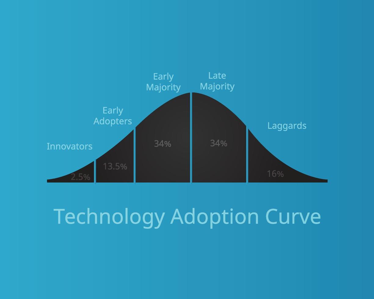 technology adoption curve or technology adoption life cycle vector