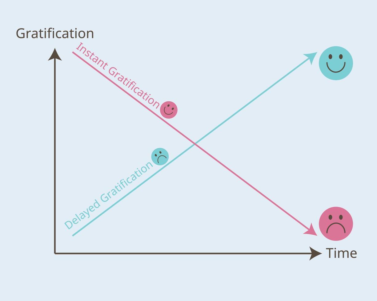 delayed Gratification and instant Gratification graph vector