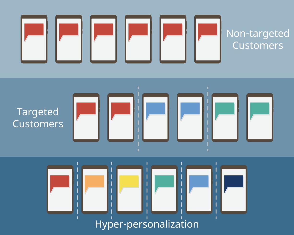 comparison of how to target customers such as Hyper-Personalized Marketing to customized banner advertising for customers vector