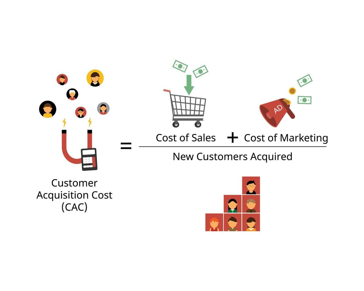 Customer acquisition cost or CAC is the average cost of acquiring a customer by using formula vector