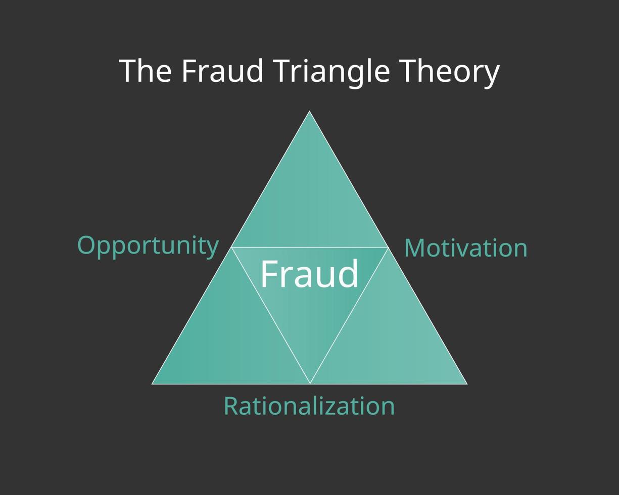 The Fraud Triangle Theory with its three elements vector