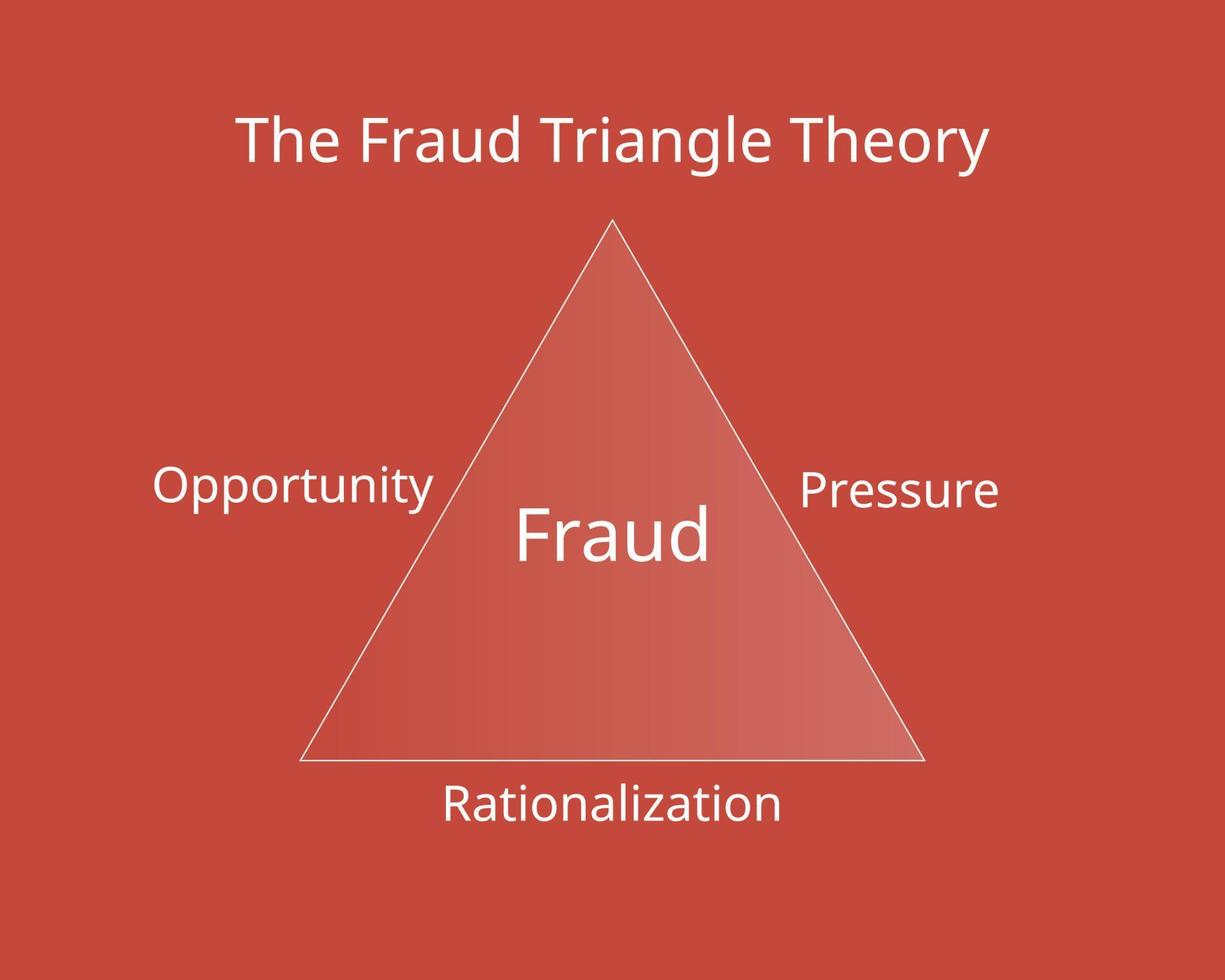 The Fraud Triangle Theory with its three elements vector