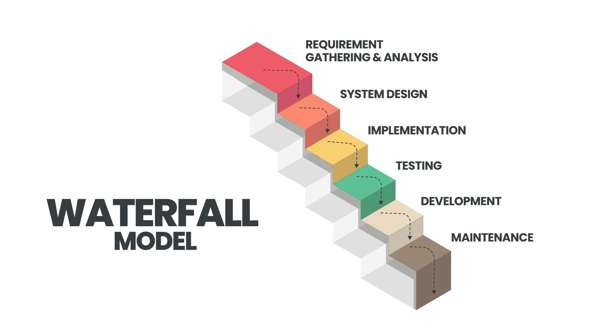 The waterfall model infographic vector is used in software engineering or  software development processes. The illustration has 6 steps like Agile  methodology or design thinking for application system 7388691 Vector Art at  Vecteezy