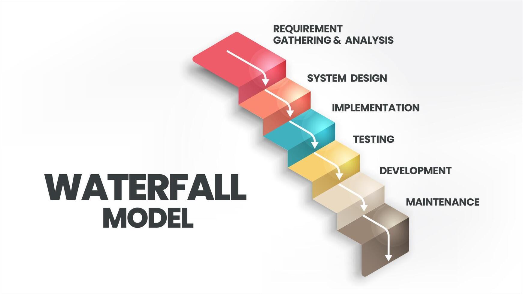 el vector infográfico del modelo de cascada se utiliza en ingeniería de software o procesos de desarrollo de software. la ilustración tiene 6 pasos como metodología ágil o pensamiento de diseño para el sistema de aplicación