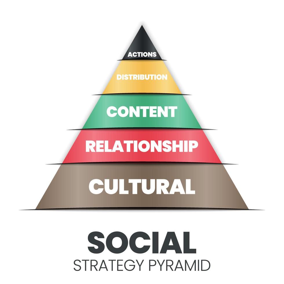 This social strategy pyramid vector diagram has 5 levels Actions, Distribution, Content, Relationship, and Cultural strategy. Social marketing seeks to develop communities  for the great social good