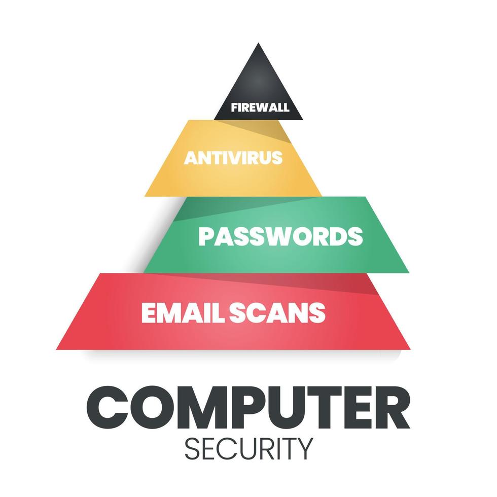 un vector de seguridad informática, ciberseguridad o seguridad de la tecnología de la información es la protección de los sistemas informáticos y las redes contra la divulgación, el robo o el daño a su hardware