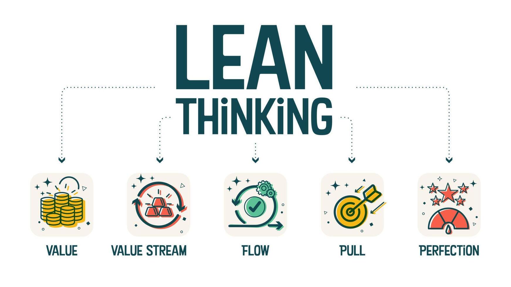 una infografía de ilustración vectorial del pensamiento lean tiene valor, flujo de flujo de valor, atracción y perfección. el banner del diagrama de flujo es un sistema que piensa en la fabricación para obtener la cadena de valor y la productividad vector