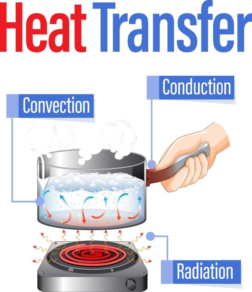 métodos de transferencia de calor con agua hirviendo vector