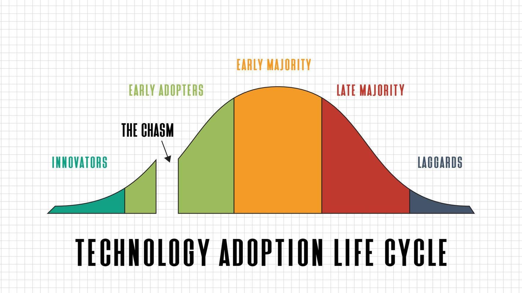 fondo abstracto del modelo de ciclo de vida de adopción de tecnología sobre fondo blanco vector
