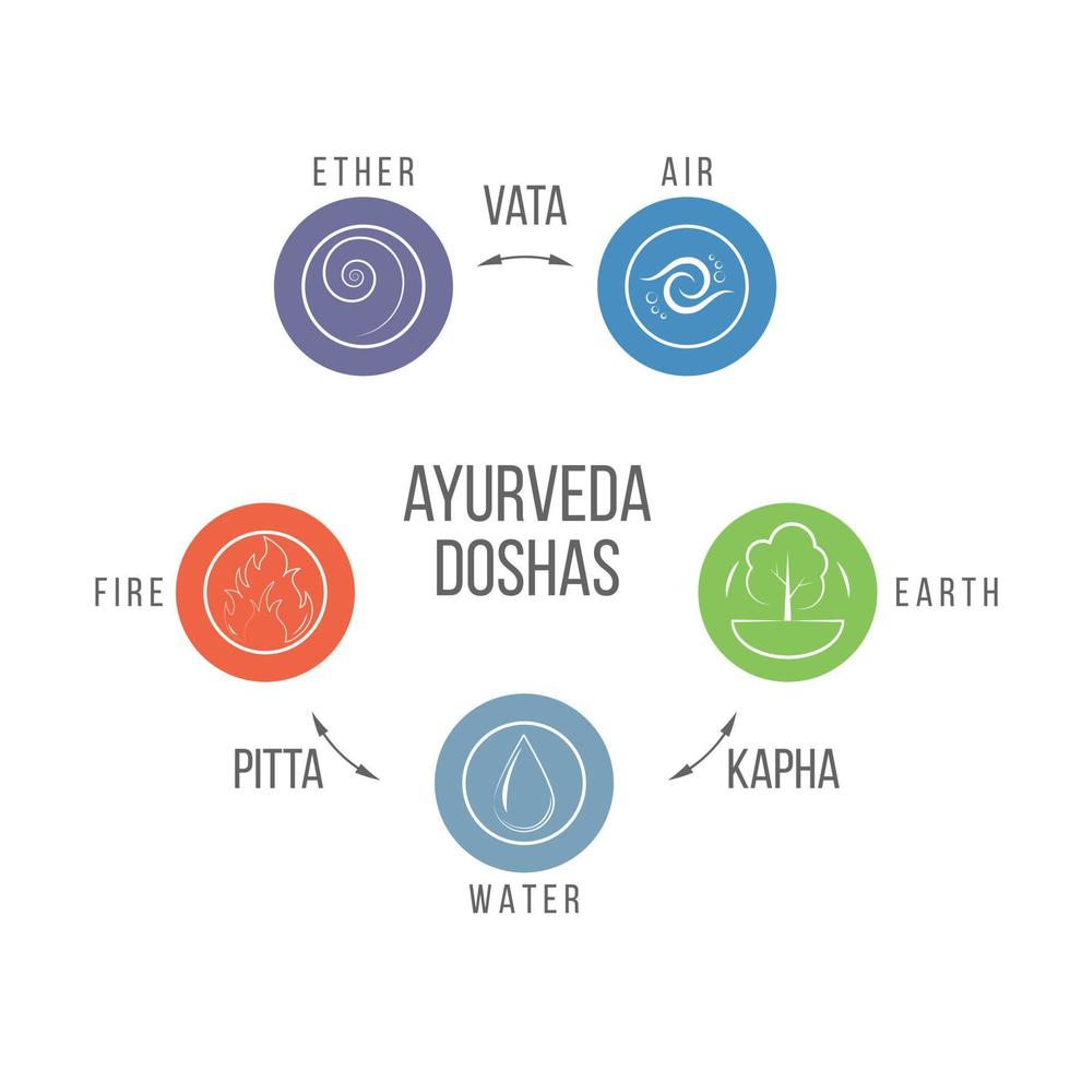 Ayurveda doshas diagram. Pitta, Kapha, and Vata doshas of the elements of water, earth, fire, air, and ether. Vector illustration