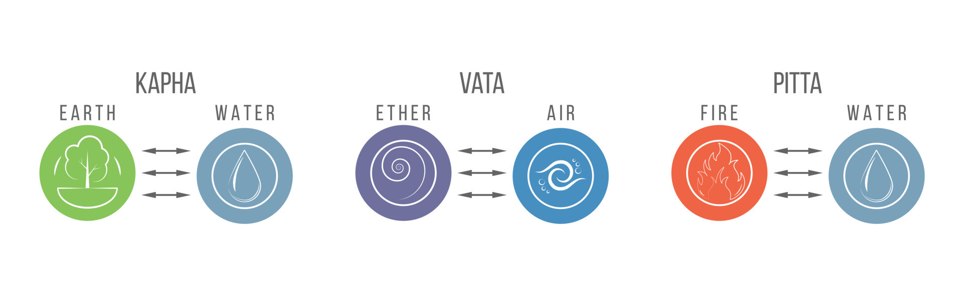 Ayurveda doshas elements. Vector banner, poster isolated on the white