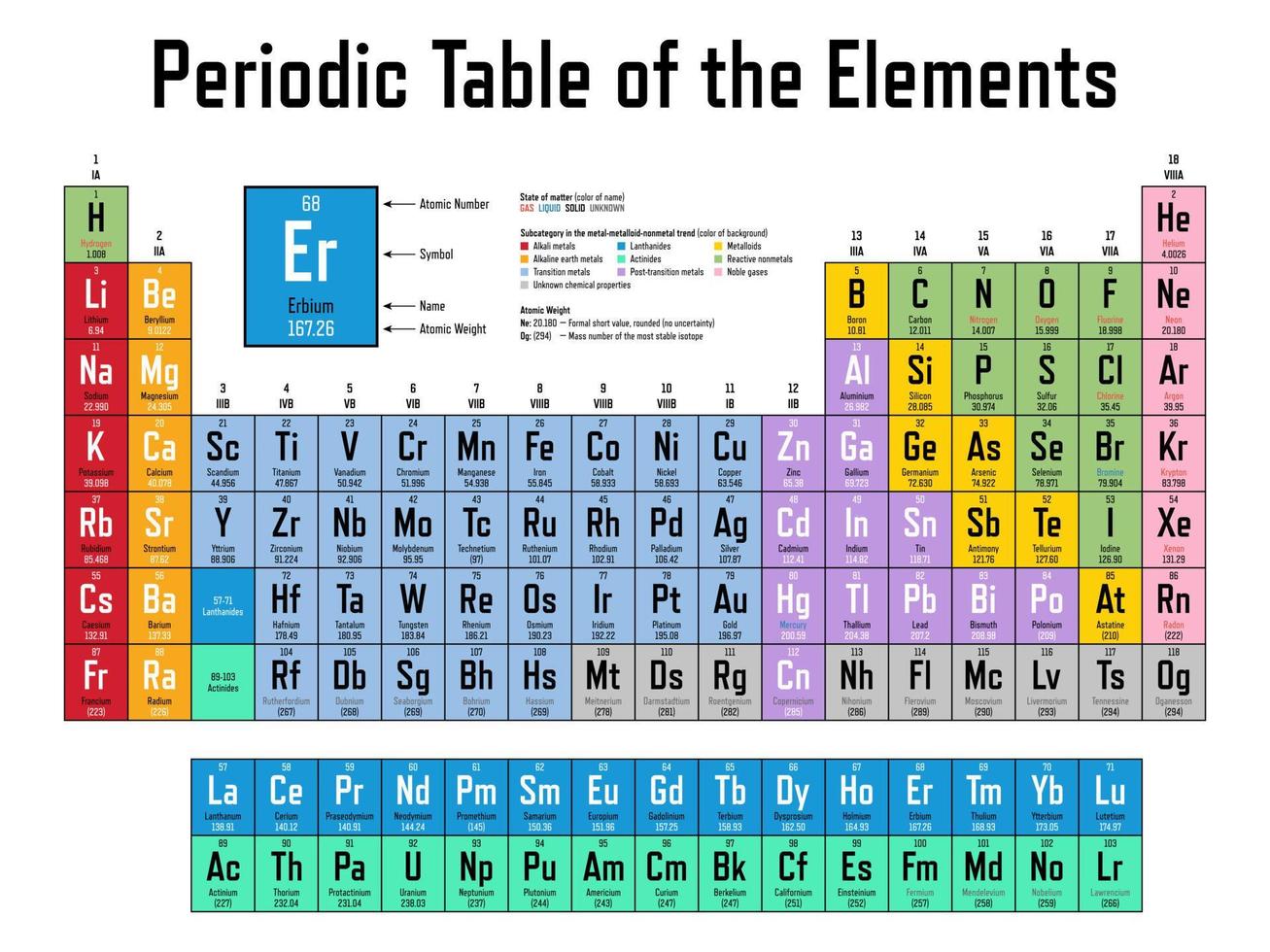 tabla periódica colorida de la ilustración vectorial de elementos - muestra el símbolo, el nombre, el número atómico y el peso atómico vector