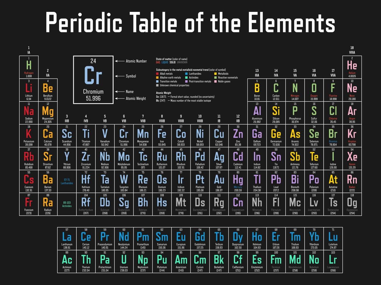 tabla periódica colorida de la ilustración vectorial de elementos - muestra el símbolo, el nombre, el número atómico y el peso atómico vector