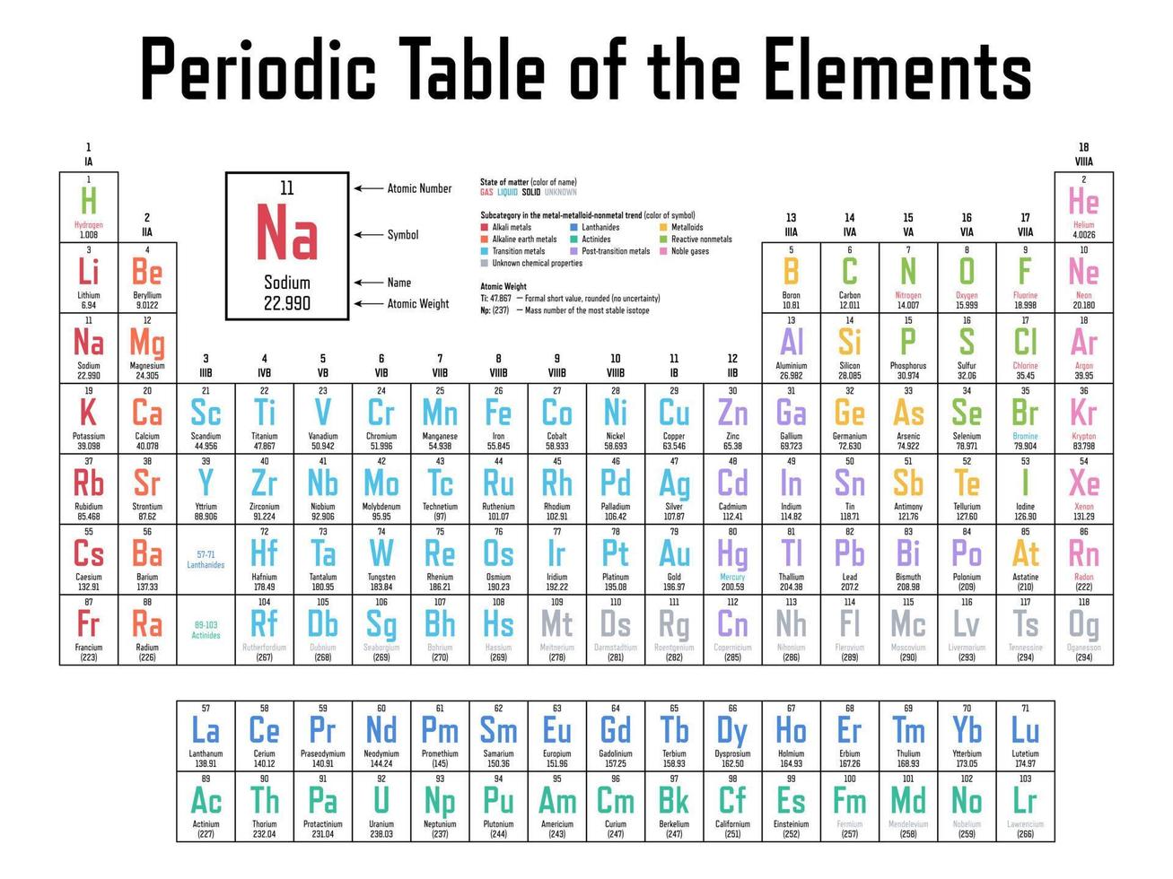 Periodic Table of the Elements vector