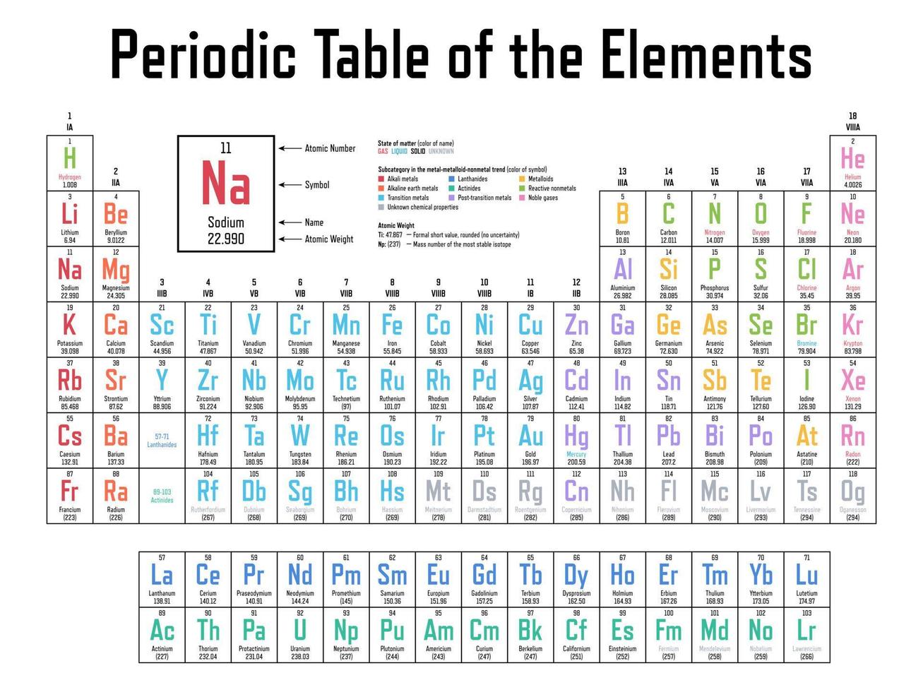 tabla periódica de los elementos vector