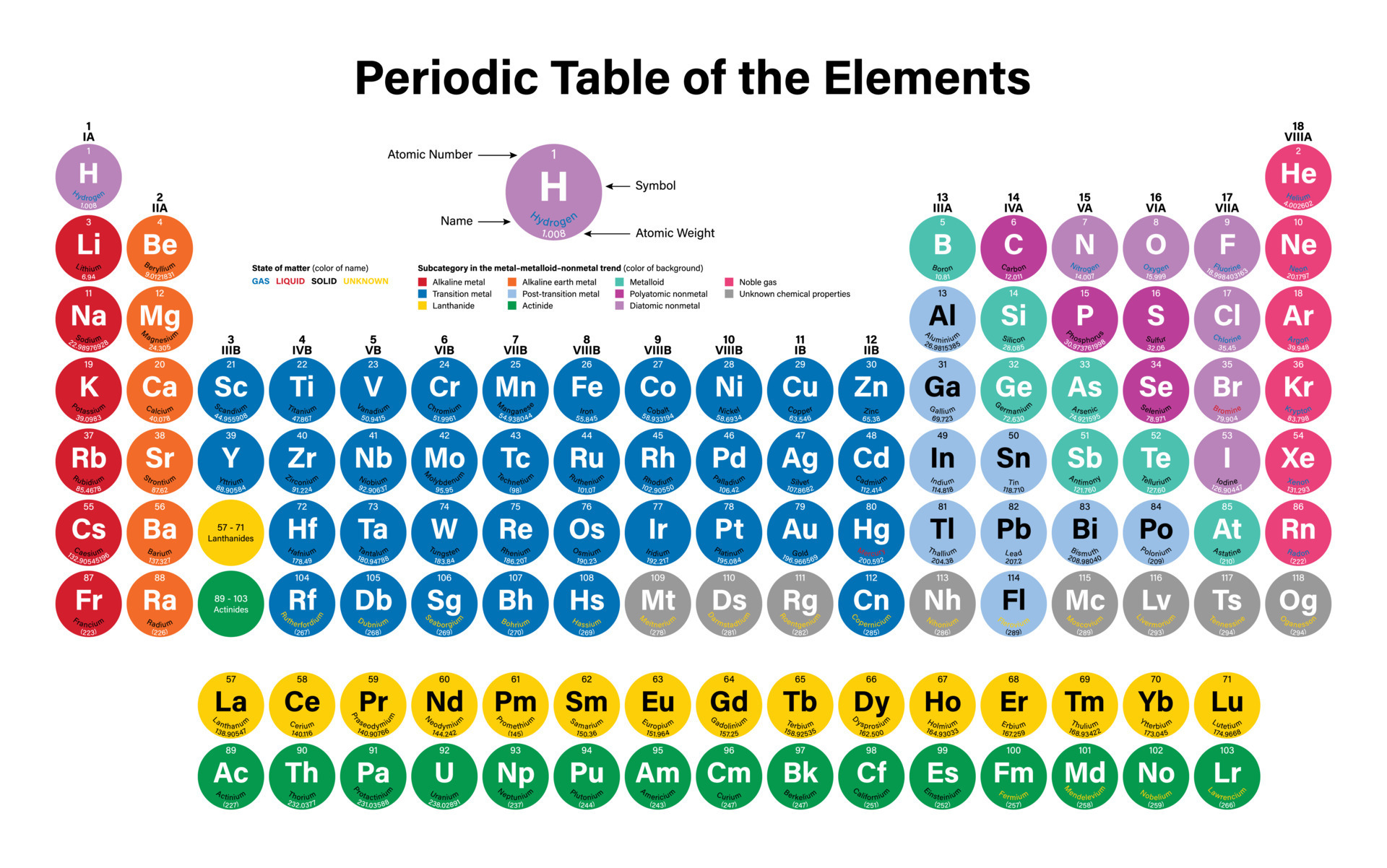 Colorful Periodic Table Of The Elements Vector Ilration Shows Symbol Name Atomic Number And Weight 7534308 Art At Vecy