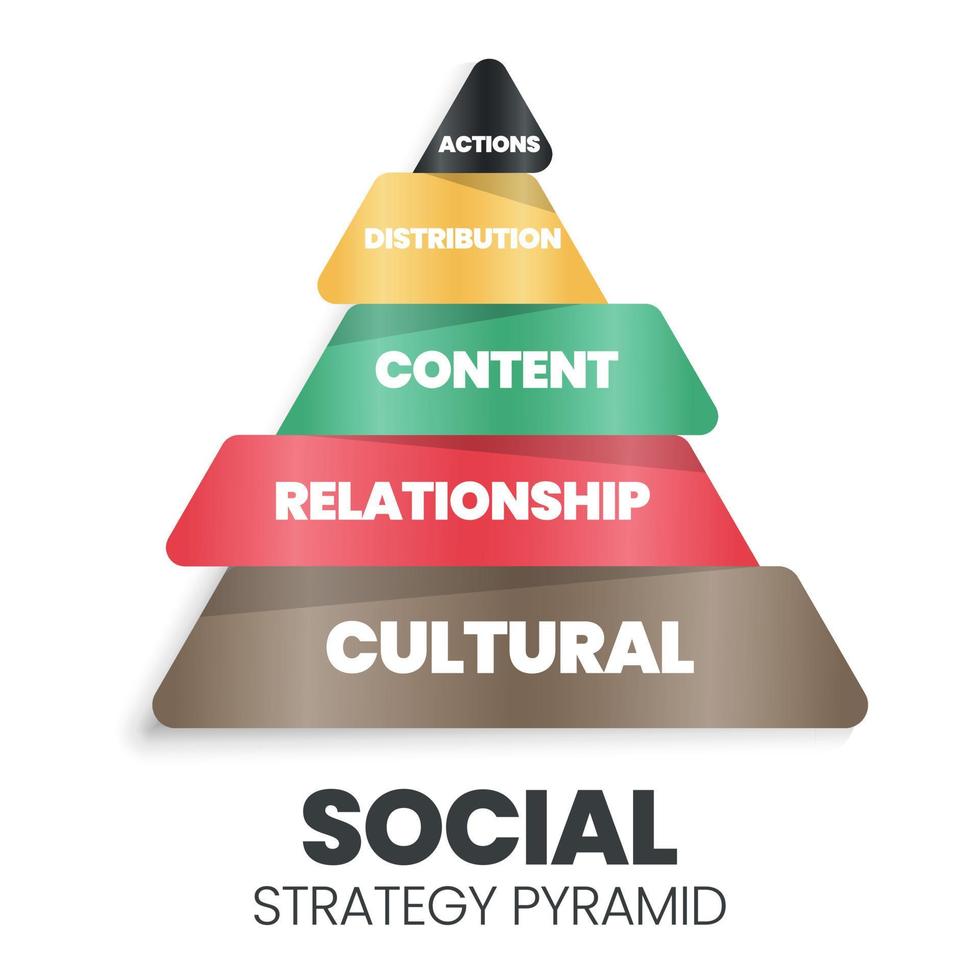 este diagrama vectorial de pirámide de estrategia social tiene 5 niveles de acción, distribución, contenido, relación y estrategia cultural. el mercadeo social busca desarrollar comunidades para el gran bien social vector