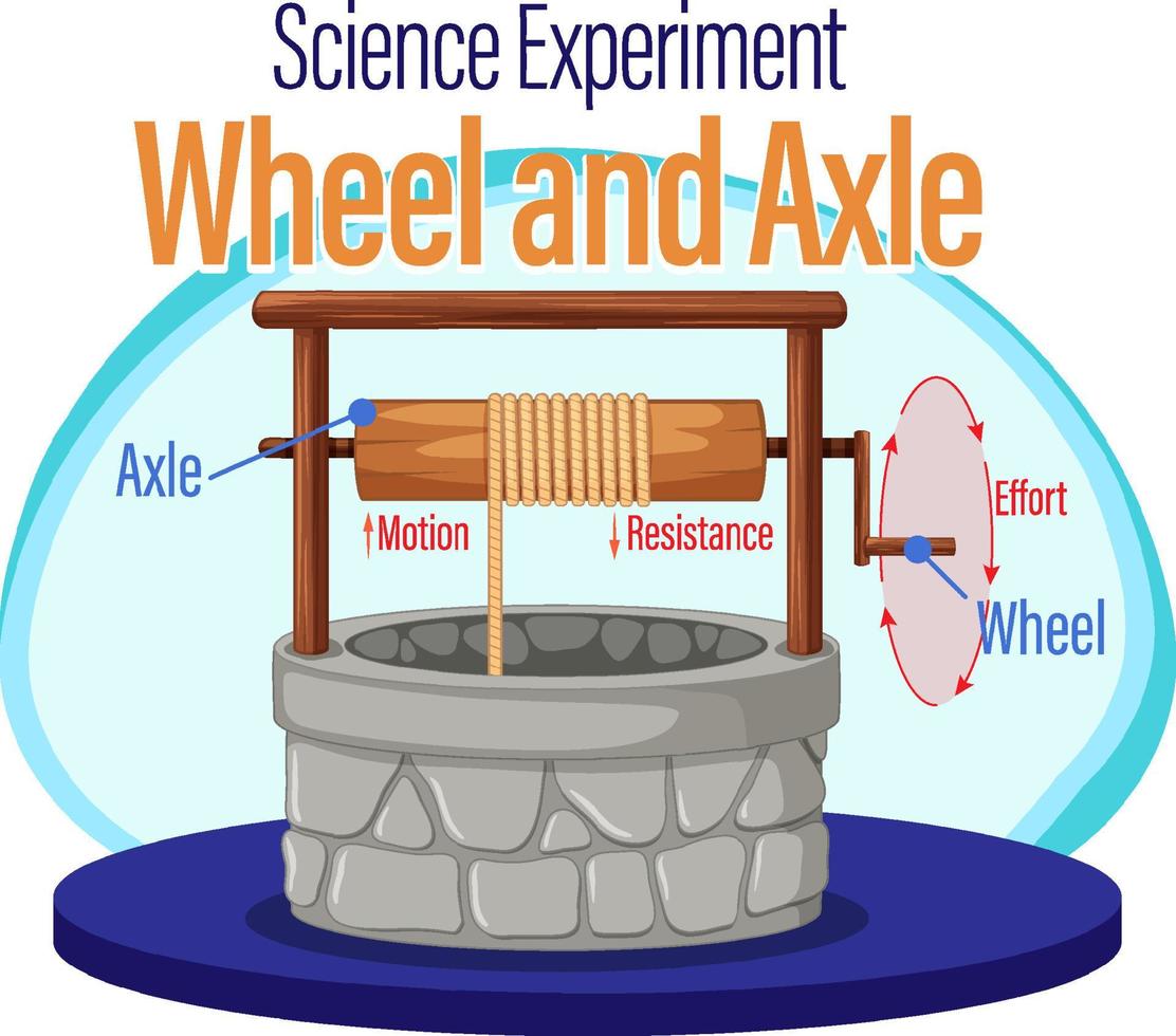 Wheel and axle science experiment 7637658 Vector Art at Vecteezy