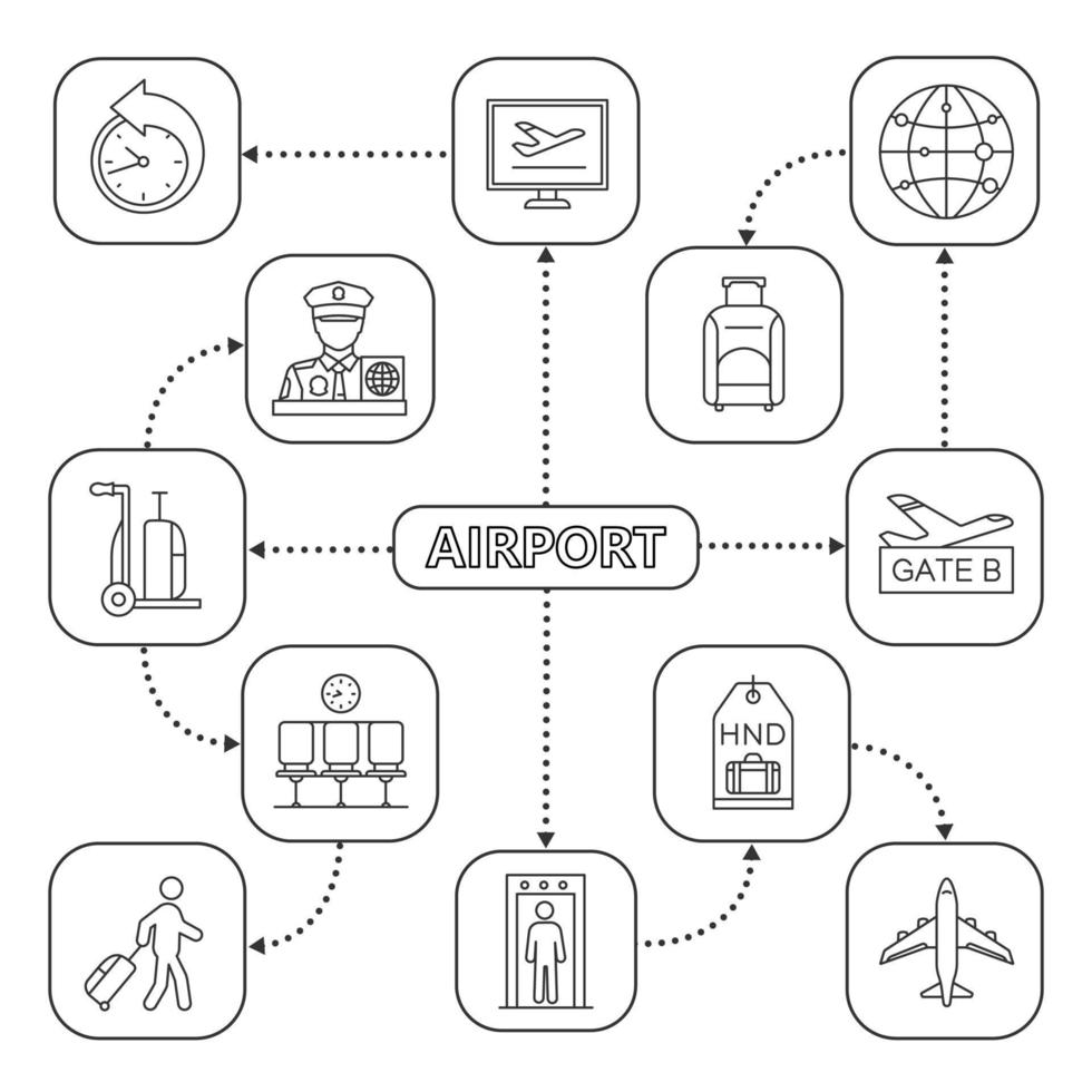 mapa mental del servicio de aeropuerto con iconos lineales. avión, control de pasaportes, control de equipaje, billetes, seguridad aeroportuaria, pasajero. esquema conceptual. ilustración vectorial aislada vector