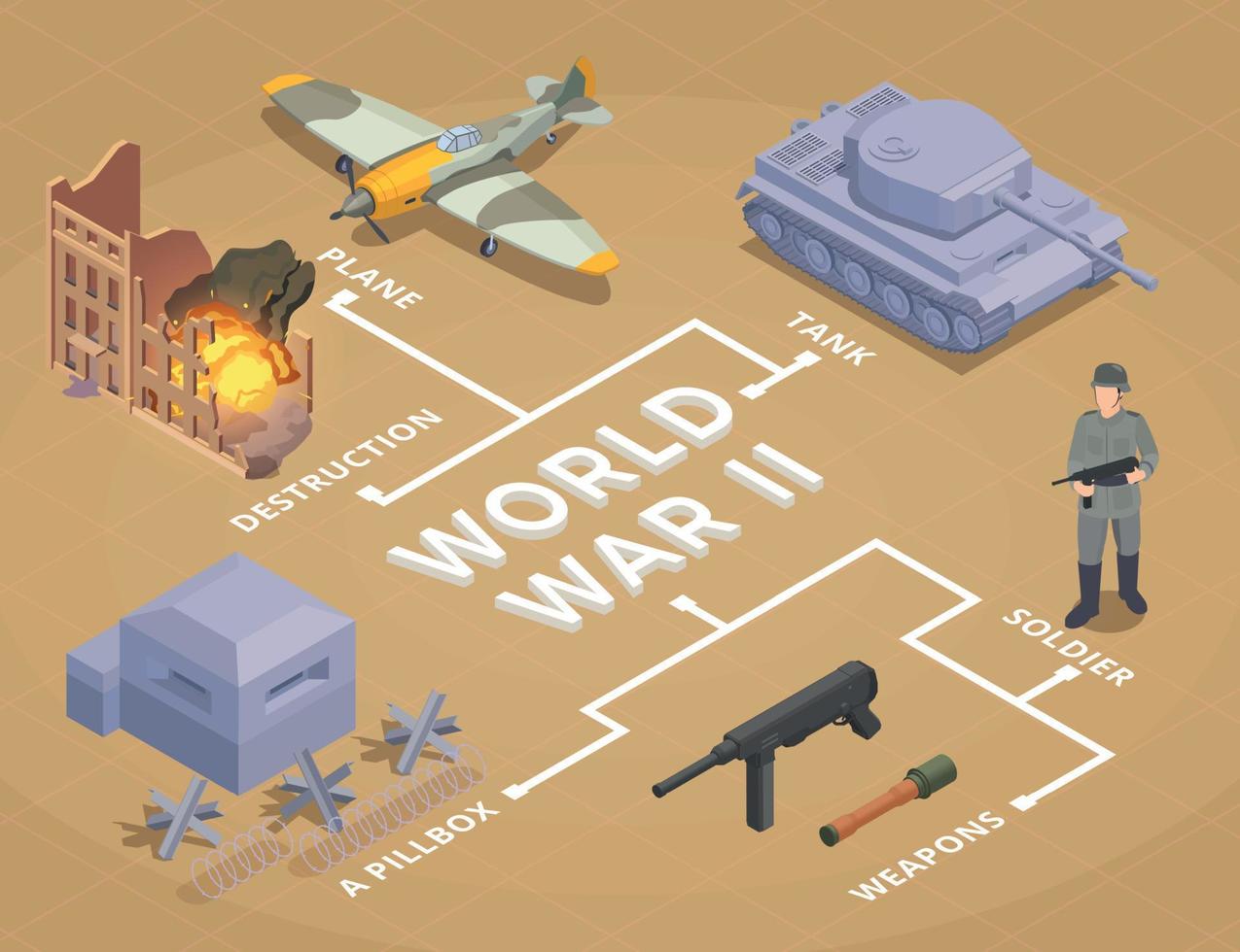 WWII Military Vehicles Flowchart vector