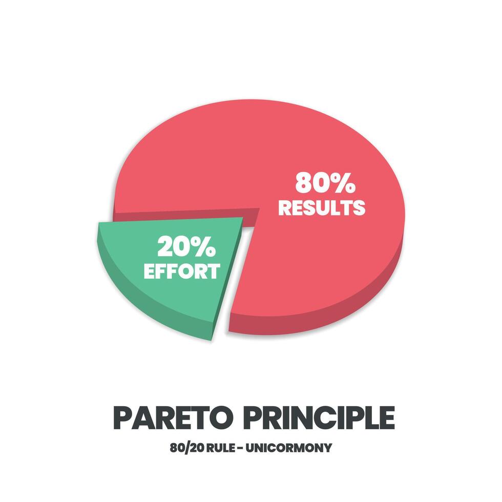 Pareto Principle is an 80 20 rule analysis diagram. The illustration is a pie chart has eighty percent and another twenty parts for making decisions in time, effort and result or less is more concept. vector