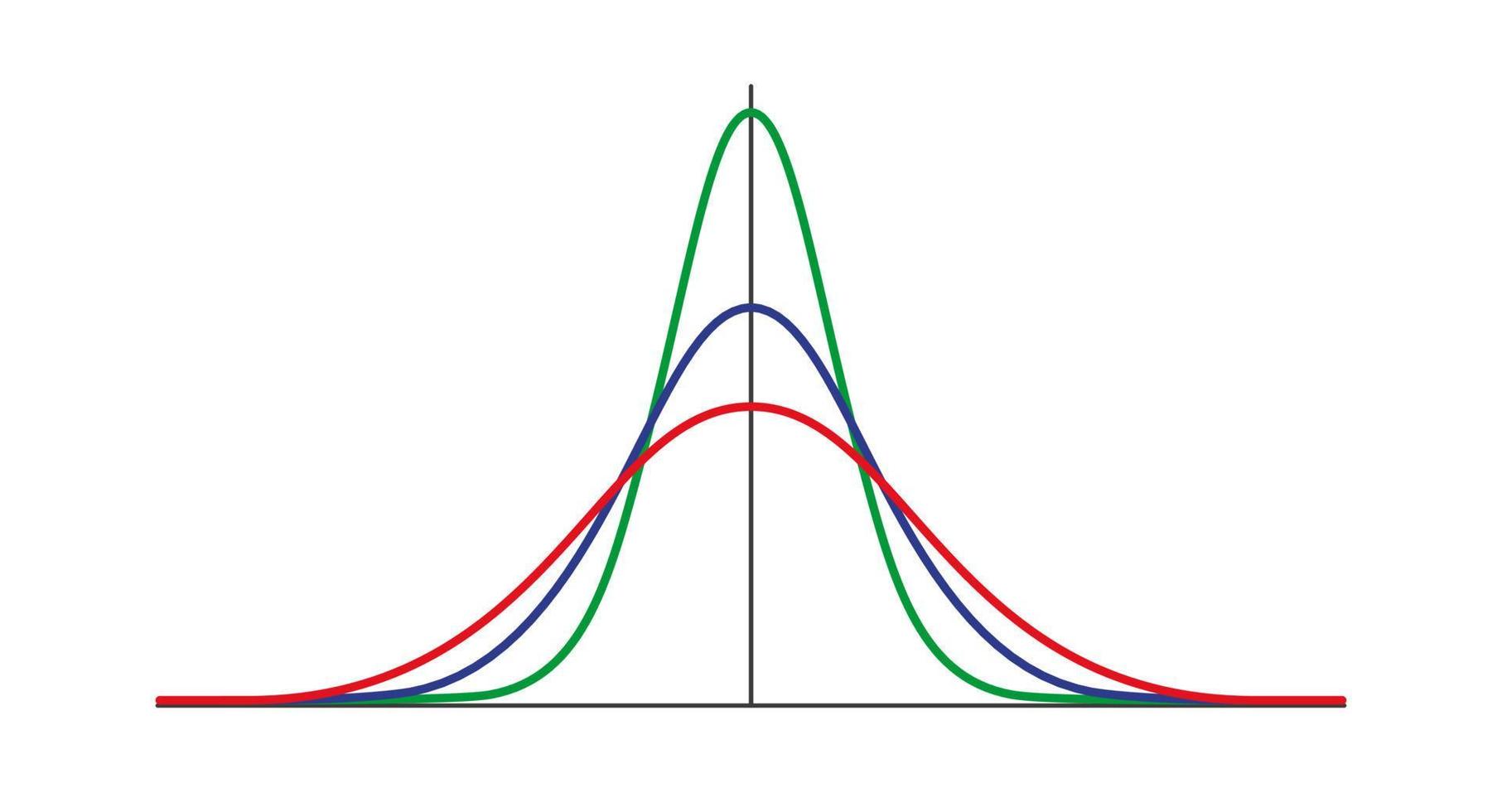 distribución de Gauss. distribución normal estándar. Curva gráfica de campana de Gauss. concepto de negocio y marketing. teoría matemática de la probabilidad. trazo editable. ilustración vectorial aislado sobre fondo blanco vector