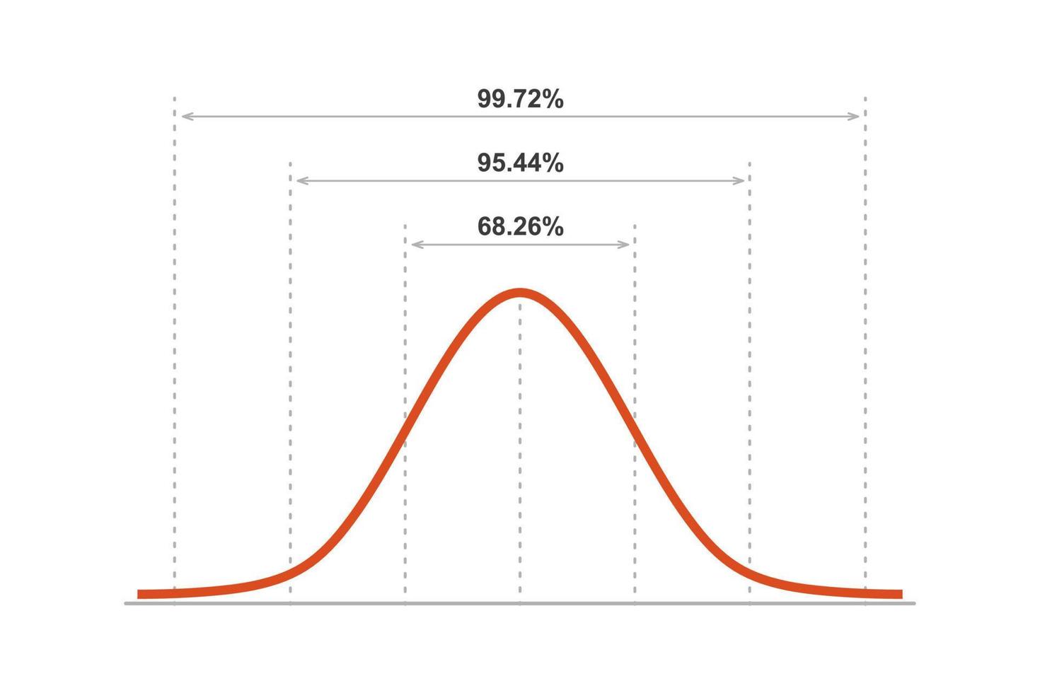 Gauss distribution. Standard normal distribution. Gaussian bell graph curve. Business and marketing concept. Math probability theory. Editable stroke. Vector illustration isolated on white background