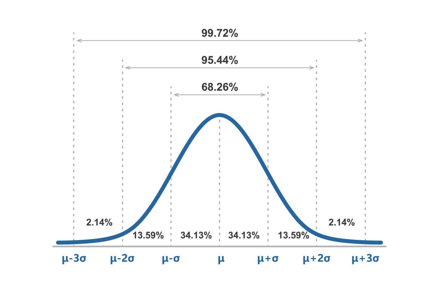Gauss distribution. Standard normal distribution. Gaussian bell graph curve. Business and marketing concept. Math probability theory. Editable stroke. Vector illustration isolated on white background