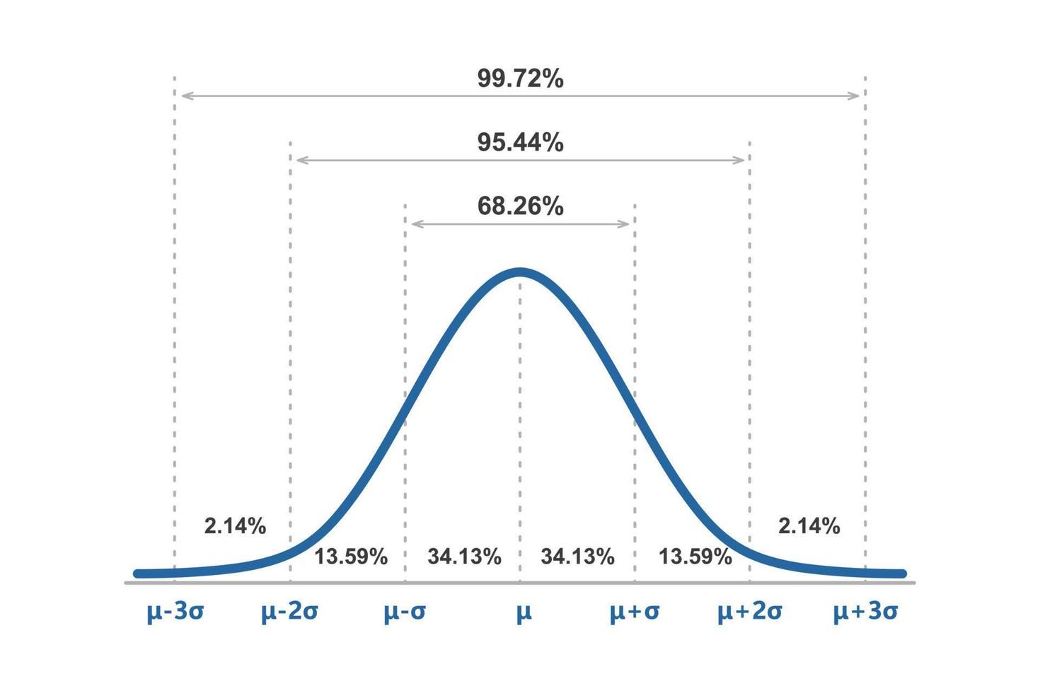 distribución de Gauss. distribución normal estándar. Curva gráfica de campana de Gauss. concepto de negocio y marketing. teoría matemática de la probabilidad. trazo editable. ilustración vectorial aislado sobre fondo blanco vector