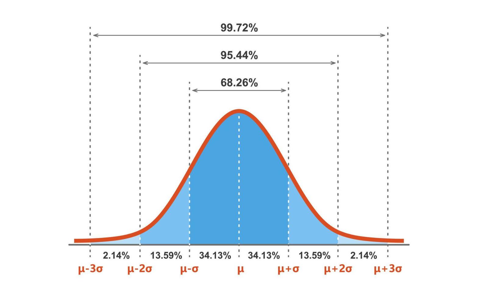 Gauss distribution. Standard normal distribution. Gaussian bell graph curve. Business and marketing concept. Math probability theory. Editable stroke. Vector illustration isolated on white background