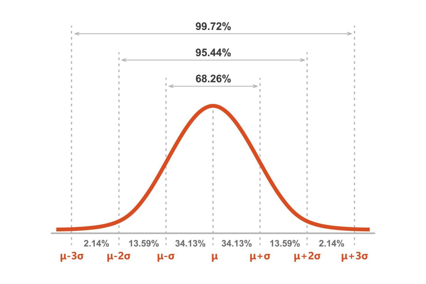 Gauss distribution. Standard normal distribution. Gaussian bell graph curve. Business and marketing concept. Math probability theory. Editable stroke. Vector illustration isolated on white background