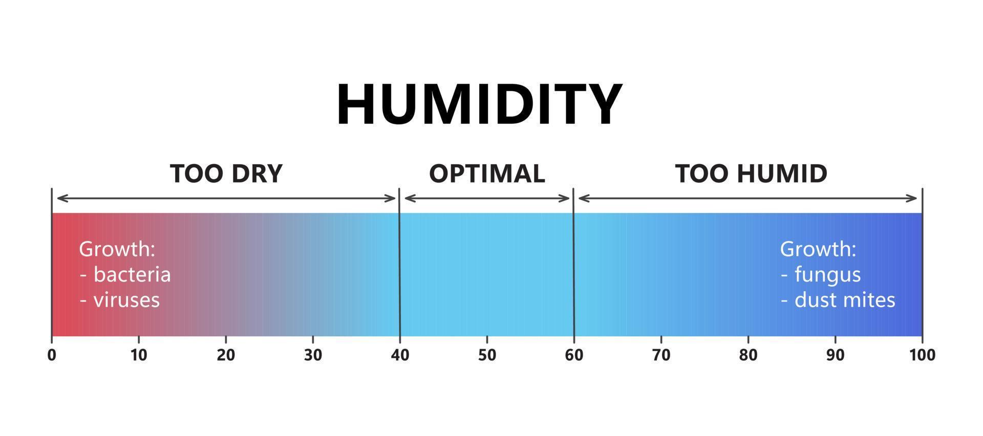 nivel de humedad humedad interior óptima, aire demasiado seco y demasiado húmedo. escala de gradiente de calidad del aire. cómodas condiciones de microclima. ilustración vectorial aislado sobre fondo blanco vector