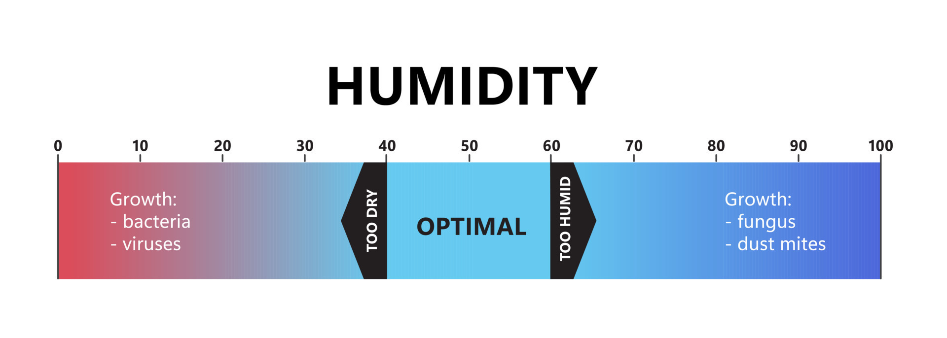 Humidity level. Optimal indoor humidity, too dry and too humid air. Air