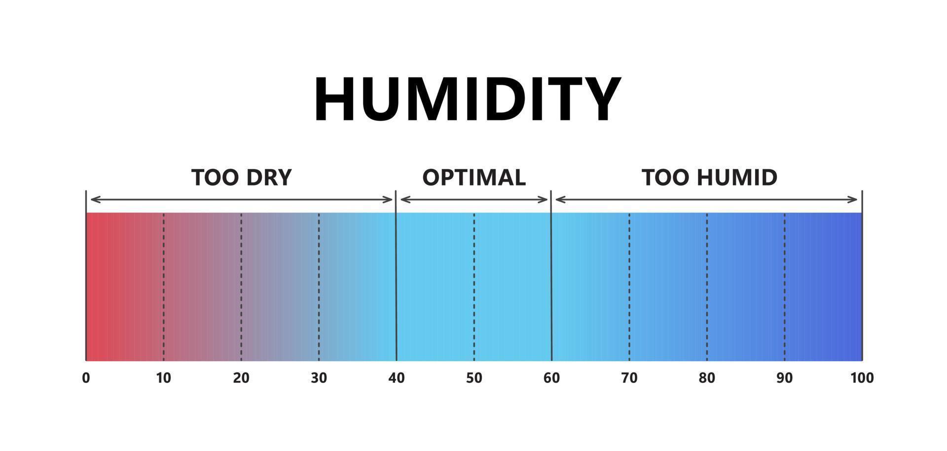 nivel de humedad humedad interior óptima, aire demasiado seco y demasiado húmedo. escala de gradiente de calidad del aire. cómodas condiciones de microclima. ilustración vectorial aislado sobre fondo blanco vector